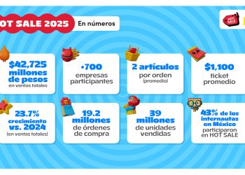 HOT SALE 2025 registra ventas por $42,725 MDP; un incremento de casi +24% versus 2024