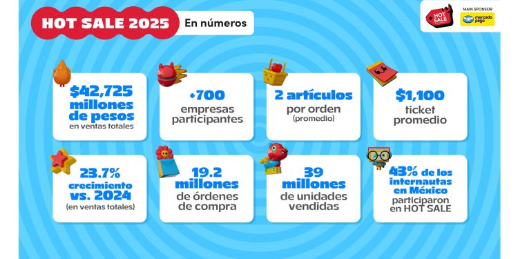 HOT SALE 2025 registra ventas por $42,725 MDP; un incremento de casi +24% versus 2024