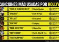 Estas son las canciones que Hollywood repite sin parar