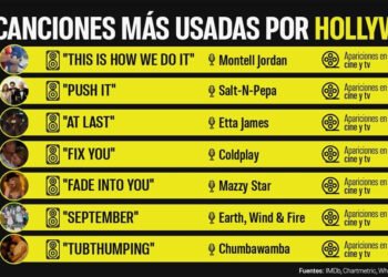 Estas son las canciones que Hollywood repite sin parar
