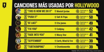 Estas son las canciones que Hollywood repite sin parar