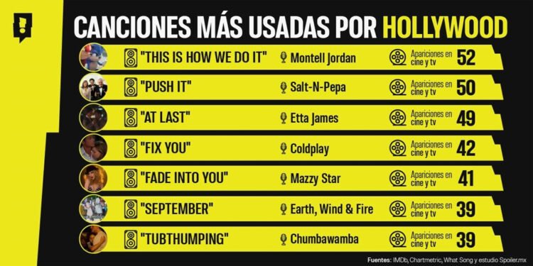 Estas son las canciones que Hollywood repite sin parar