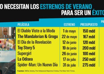 Estrenos de verano 2026: Ranking de películas que definirán la taquilla de Hollywood