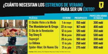Estrenos de verano 2026: Ranking de películas que definirán la taquilla de Hollywood