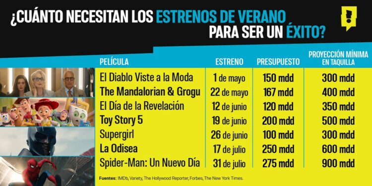 Estrenos de verano 2026: Ranking de películas que definirán la taquilla de Hollywood